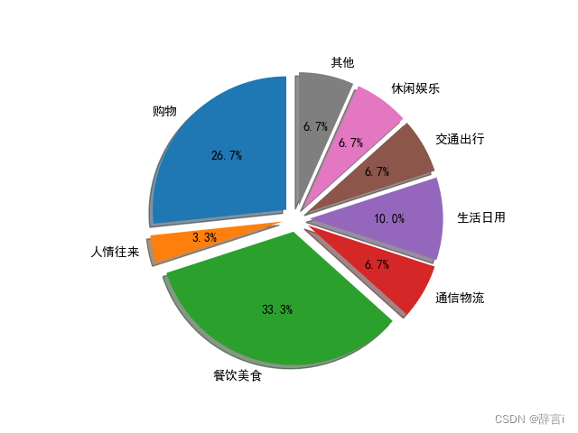 笔记：编写程序，绘制一个展示支付宝月账单报告的饼图，