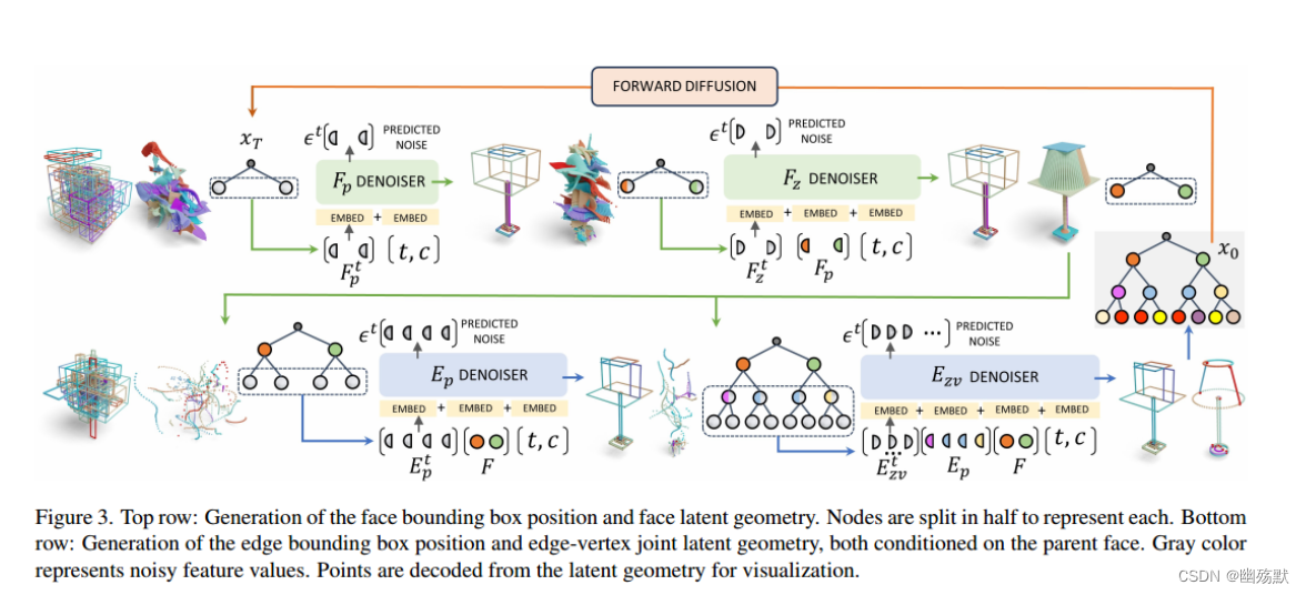 BrepGen A B-rep Generative Diffusion Model With Structured Latent ...