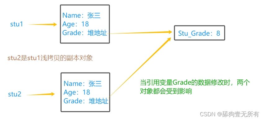 C#中<span style='color:red;'>的</span>浅<span style='color:red;'>拷贝</span>（Shallow Copy）和<span style='color:red;'>深</span><span style='color:red;'>拷贝</span>（Deep Copy），<span style='color:red;'>深</span><span style='color:red;'>拷贝</span><span style='color:red;'>的</span>集中<span style='color:red;'>实现</span><span style='color:red;'>方式</span>，浅<span style='color:red;'>拷贝</span><span style='color:red;'>深</span><span style='color:red;'>拷贝</span><span style='color:red;'>的</span>案例