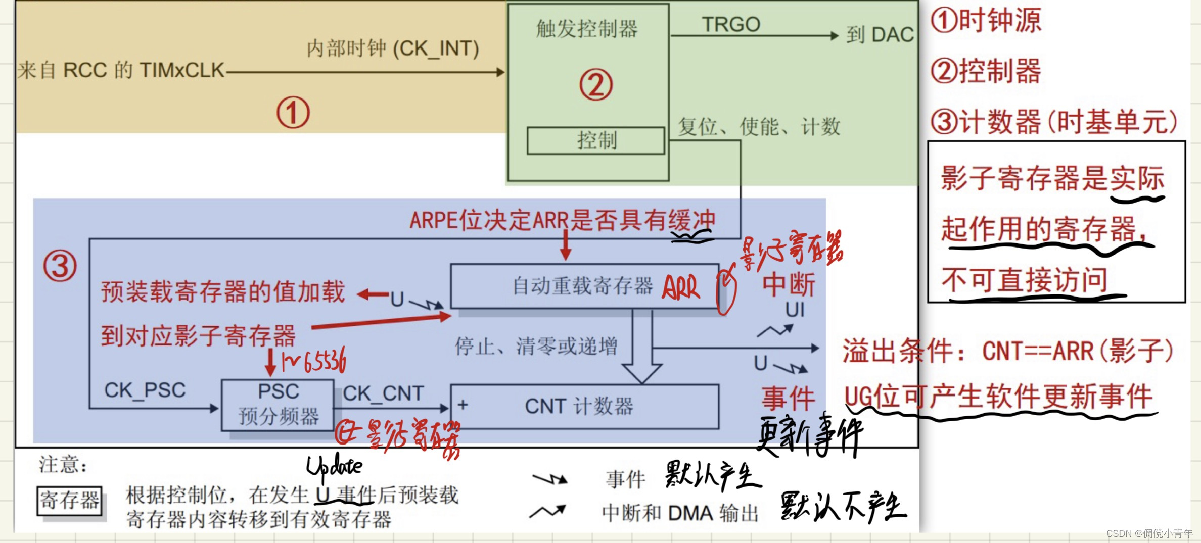 基本定时器框图