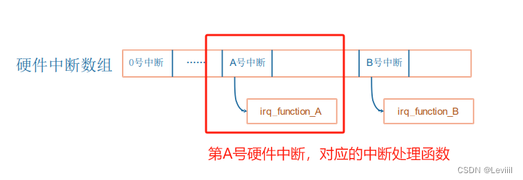 [IMX6ULL驱动开发]-<span style='color:red;'>Linux</span>对<span style='color:red;'>中断</span>的<span style='color:red;'>处理</span>(二)