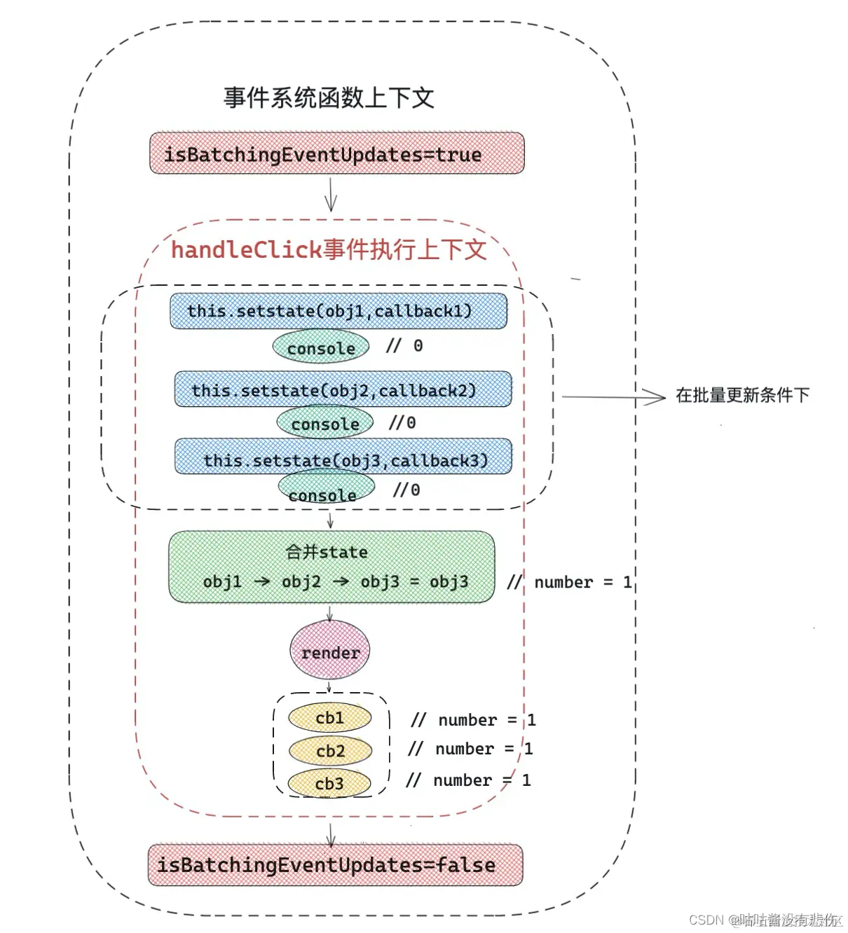 <span style='color:red;'>React</span>系列 之 <span style='color:red;'>React</span><span style='color:red;'>进</span><span style='color:red;'>阶</span> 含源码解读 （一）事件合成、state<span style='color:red;'>原理</span>