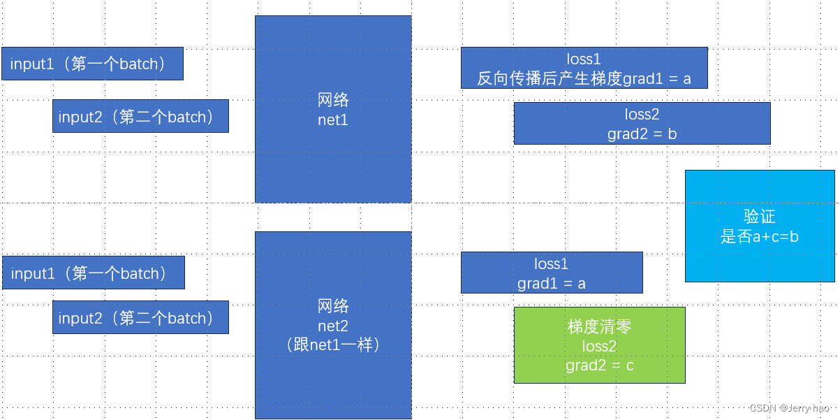 在反向传播前要手动将梯度清零？做实验说明