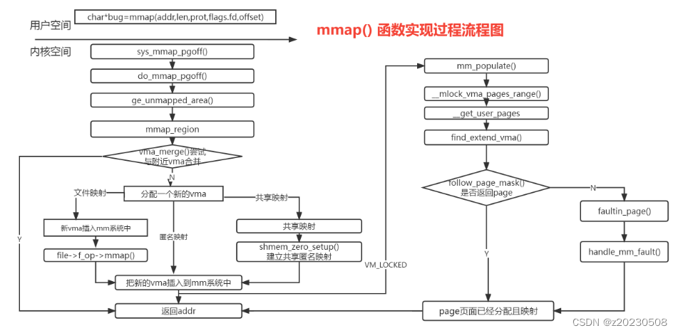 Linux之内存管理-malloc \kmalloc\vmalloc\dma