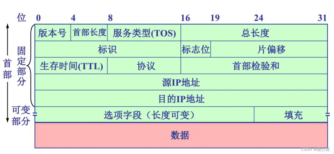 【C语言】结构体实现位段