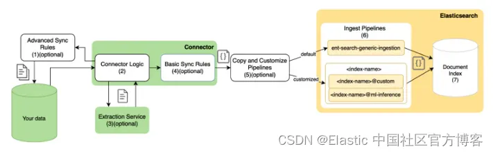 Elasticsearch 数据提取 - 最适合这项工作的工具是什么？