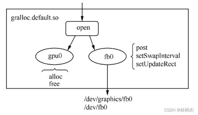 【Android GUI】从总体上了解Android的GUI体系