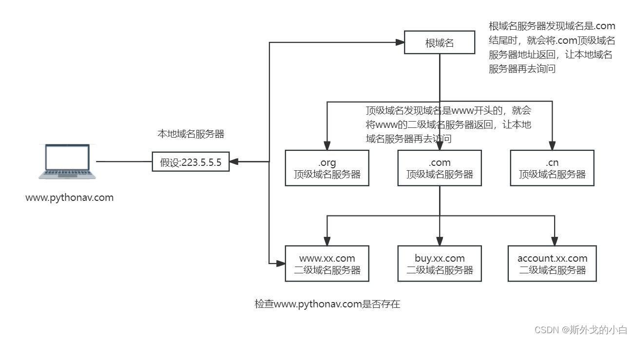 【python开发】网络编程（上）