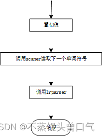 <span style='color:red;'>编译</span><span style='color:red;'>原理</span>-<span style='color:red;'>语法</span>分析（实验 C<span style='color:red;'>语言</span>）