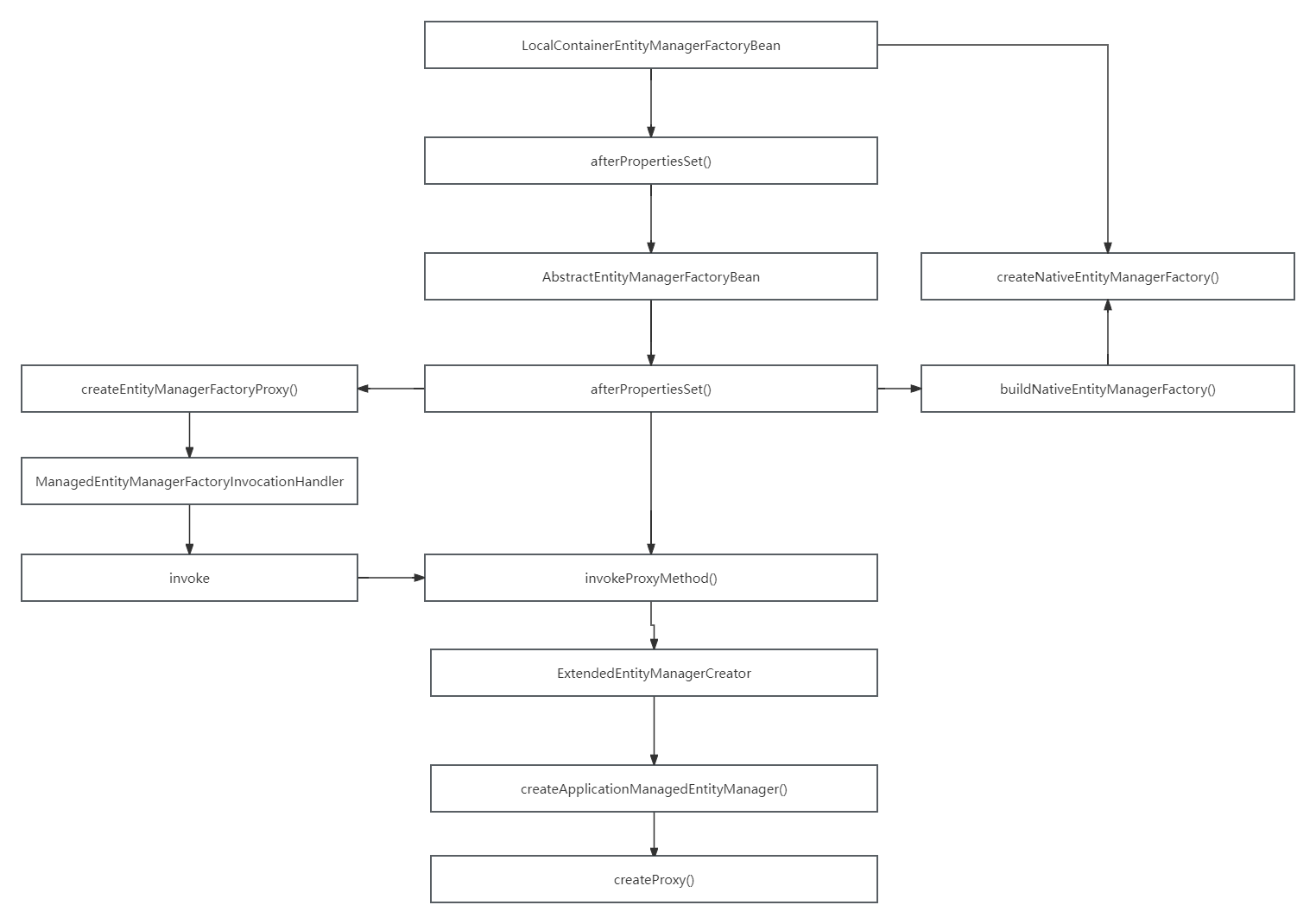 创建EntityManager流程