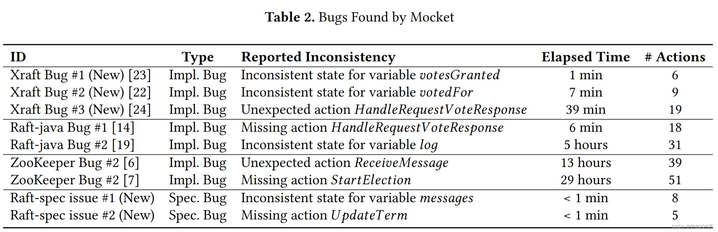 Model Checking Guided Testing for Distributed Systems——论文泛读