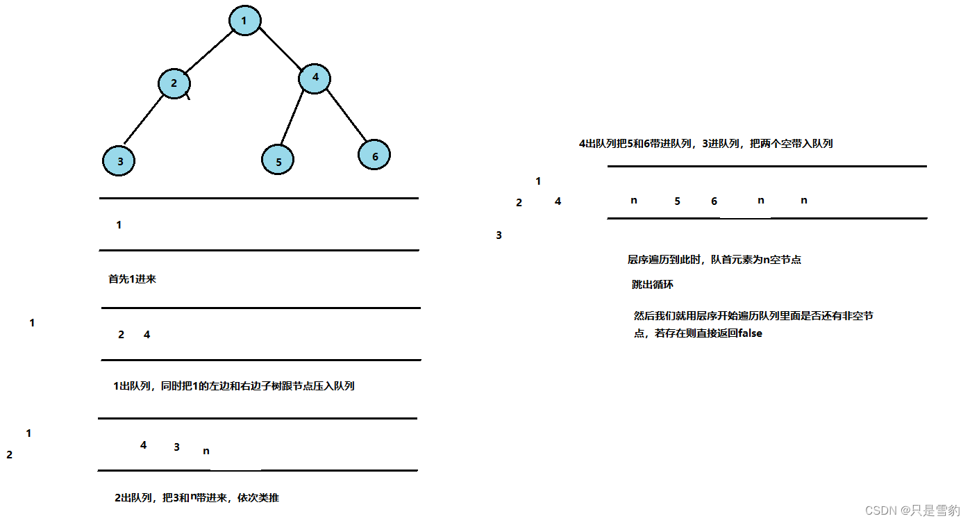 二叉树链式结构的实现和二叉树的遍历以及判断完全二叉树