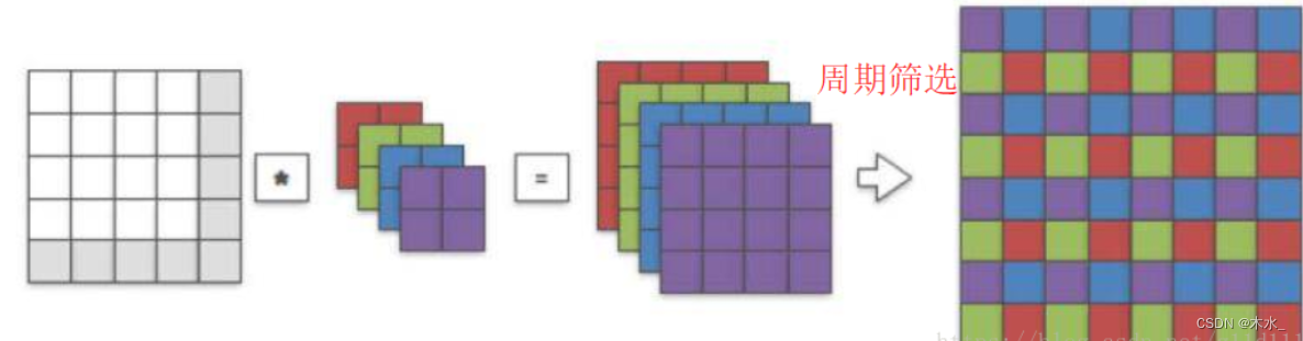 超分任务中的转置卷积、pixelshuffle 和插值上采样