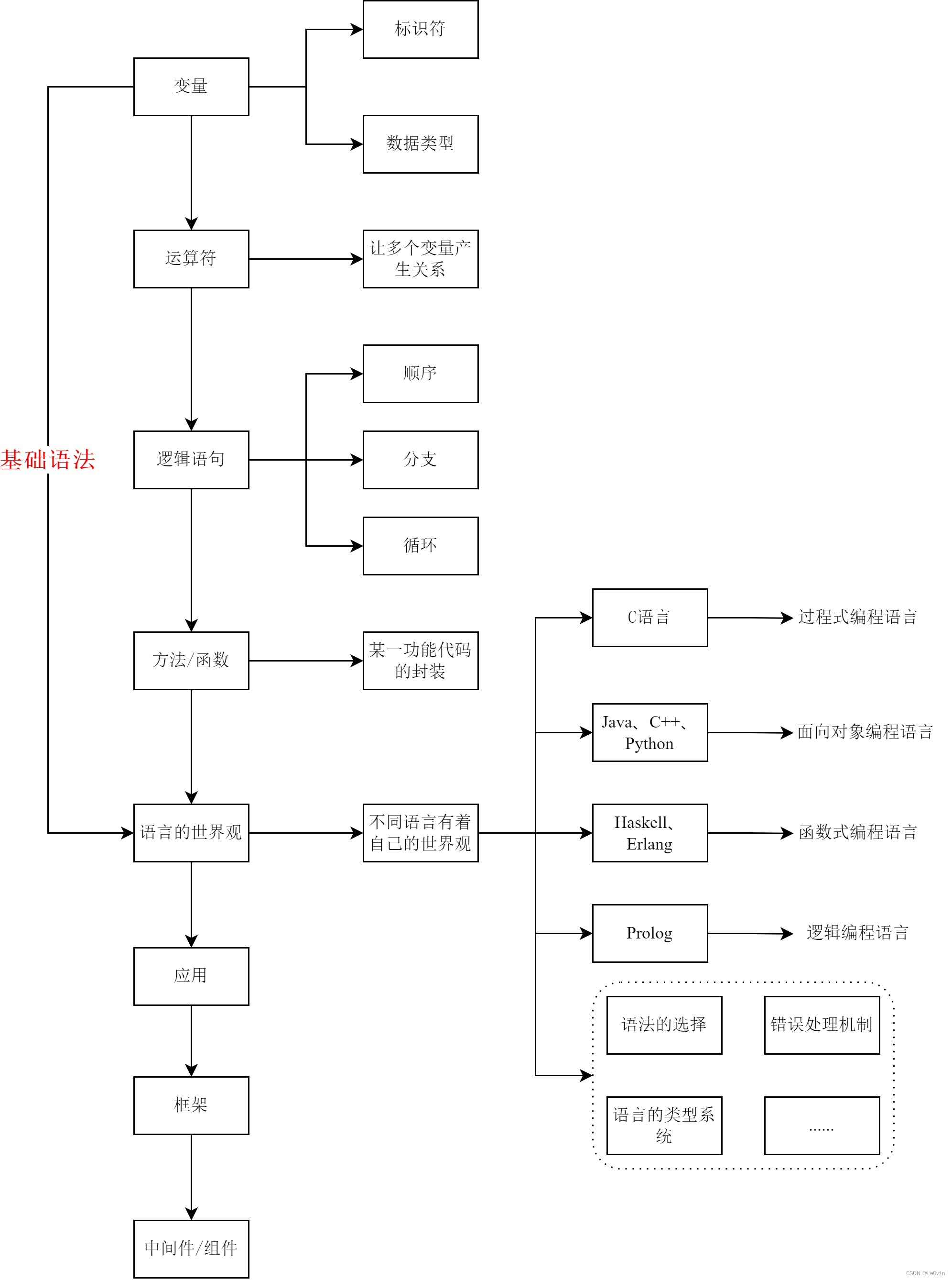 shell脚本基础语法（.sh ./ sh bash source shell）