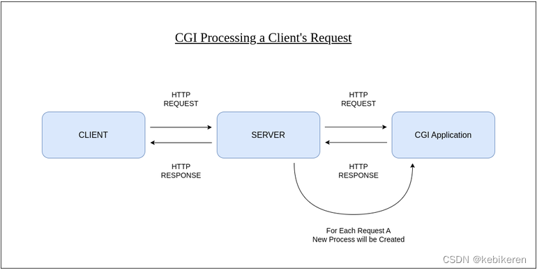 搞懂Servlet（1）- 介绍