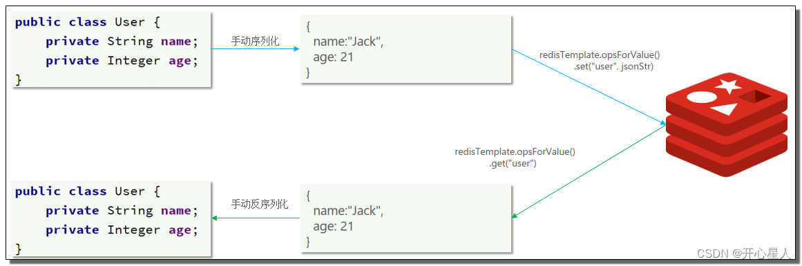 【Redis】java客户端（SpringData和jedis）