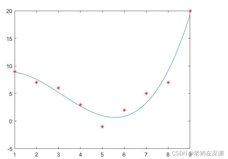 MATLAB<span style='color:red;'>数学</span><span style='color:red;'>建</span><span style='color:red;'>模</span>——<span style='color:red;'>数据</span><span style='color:red;'>拟</span><span style='color:red;'>合</span>