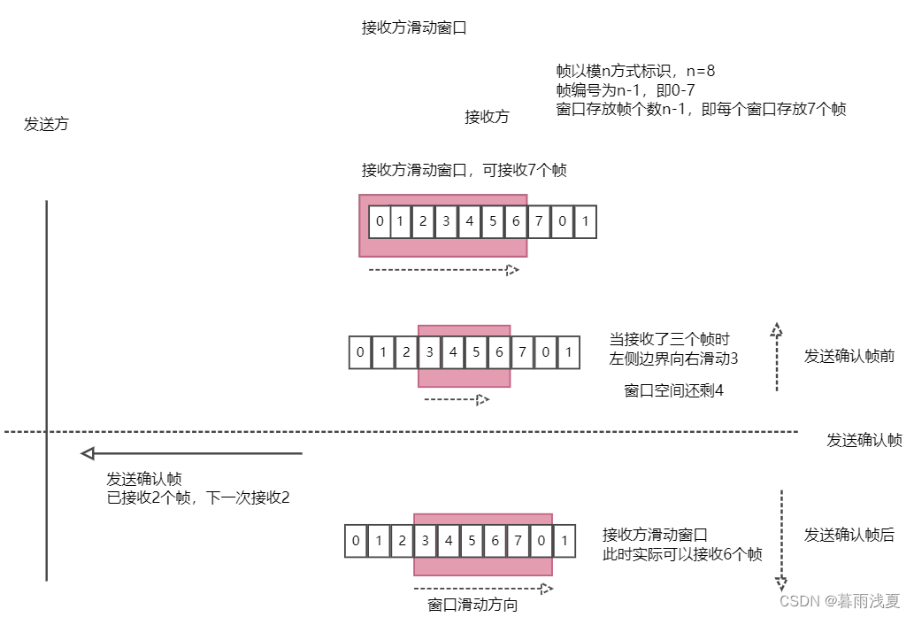 数据链路层（三）：流量控制和链路管理