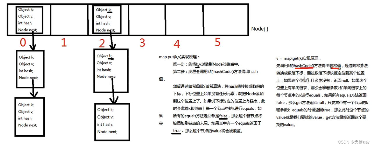 哈希表