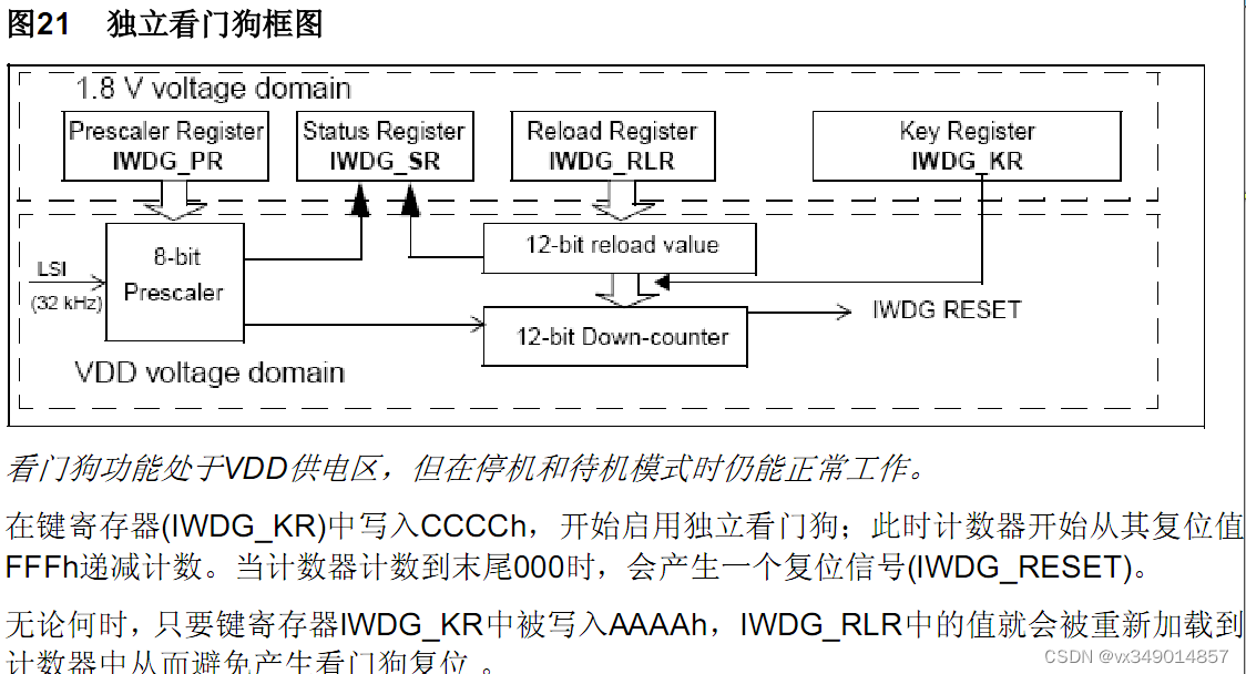 STM32单片机实战开发笔记-<span style='color:red;'>独立</span><span style='color:red;'>看门</span><span style='color:red;'>狗</span><span style='color:red;'>IWDG</span>