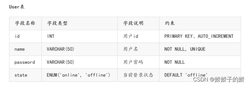 C++项目——集群聊天服务器项目(七)Model层设计、注册业务实现