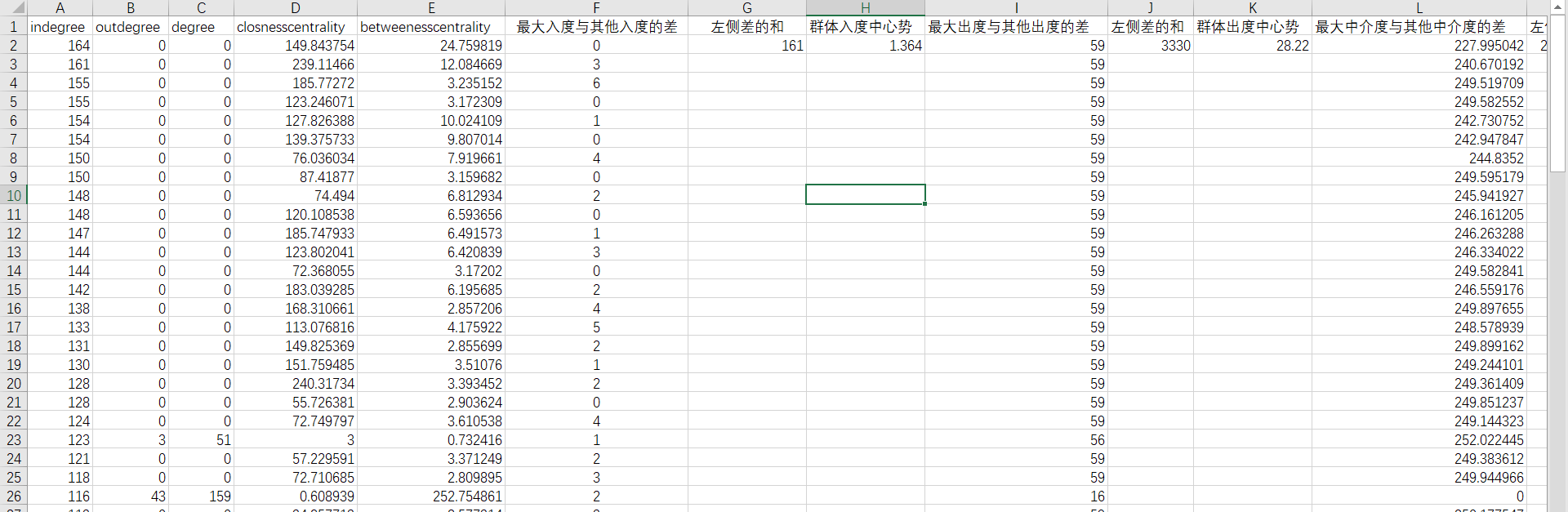 【Gephi项目实战-带数据集】利用gephi绘制微博肖战超话120位用户关系图，并计算整体网络指标与节点指标