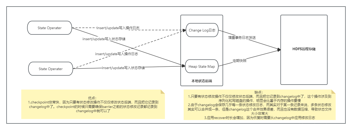 flink generic log-<span style='color:red;'>based</span> incremental checkpoints <span style='color:red;'>设计</span>