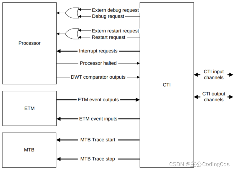 ARM Coresight 系列文章 11.1 -- CoreSight Cortex-M33 CTI 详细介绍】