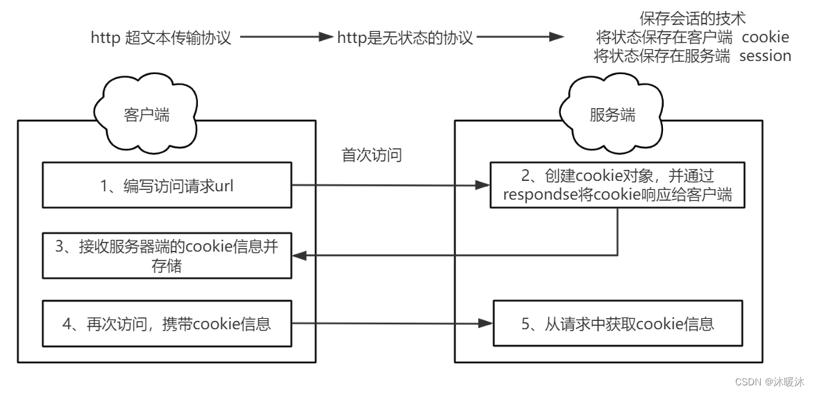 cookie和session、<span style='color:red;'>请求</span><span style='color:red;'>转发</span>和<span style='color:red;'>重</span><span style='color:red;'>定向</span>