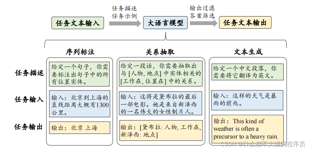 大语言模型应用于传统自然语言处理任务