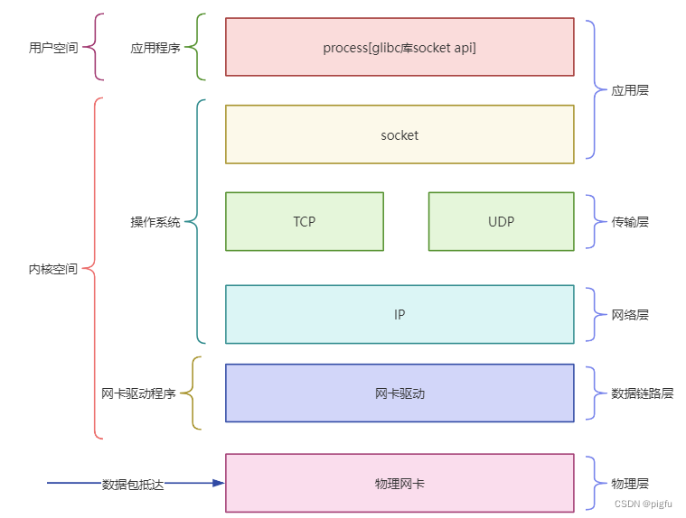 Linux OSI五层模型