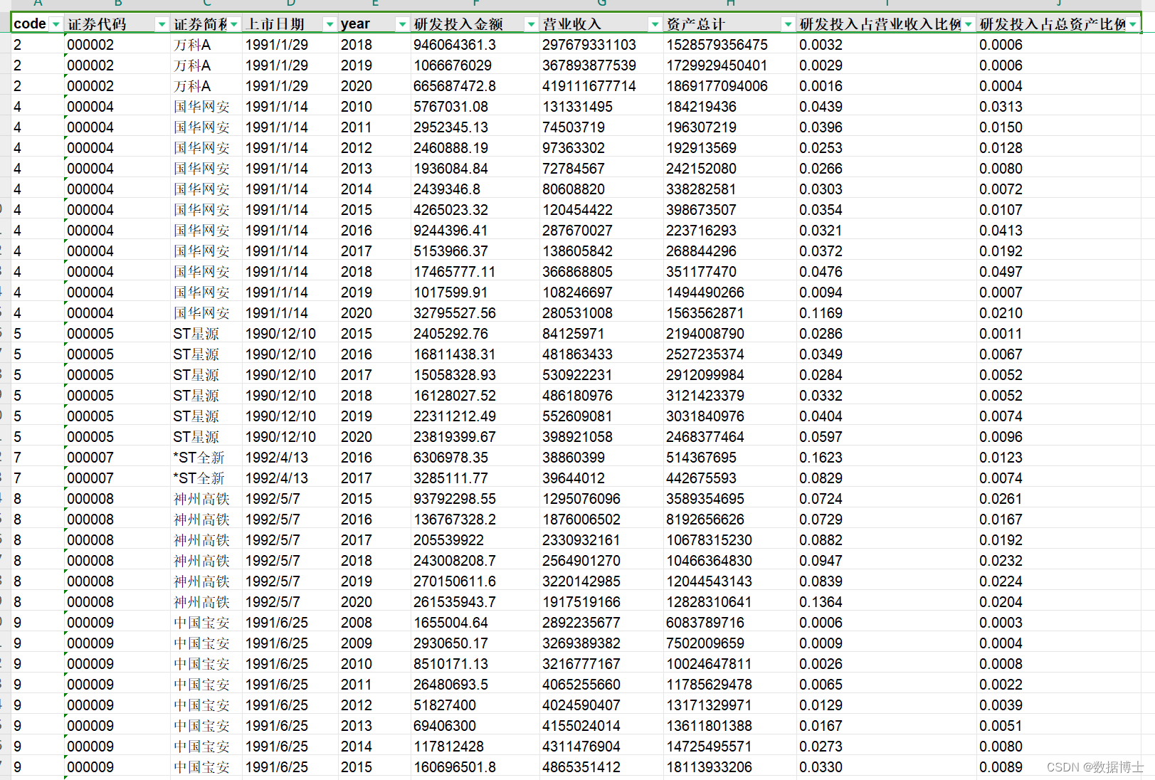 2006-2020上市公司研发投入金额数据集