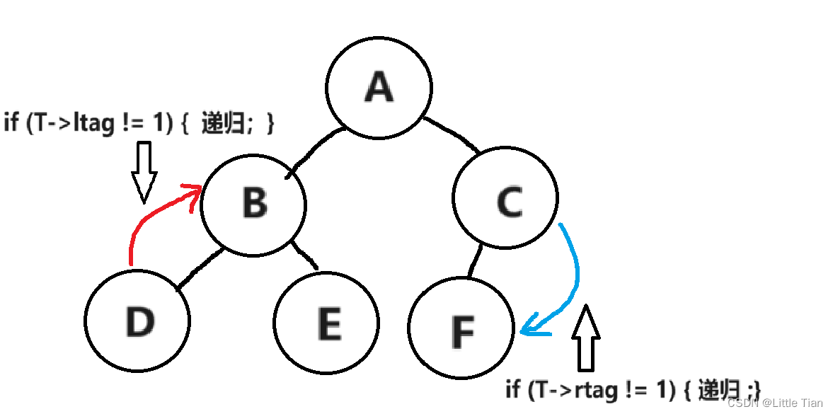 二叉树—先后序线索化和先后序线索遍历