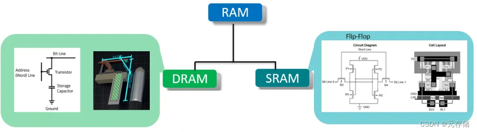 [RAM] RAM 导论：SRAM 工作原理、特性与实践-CSDN博客