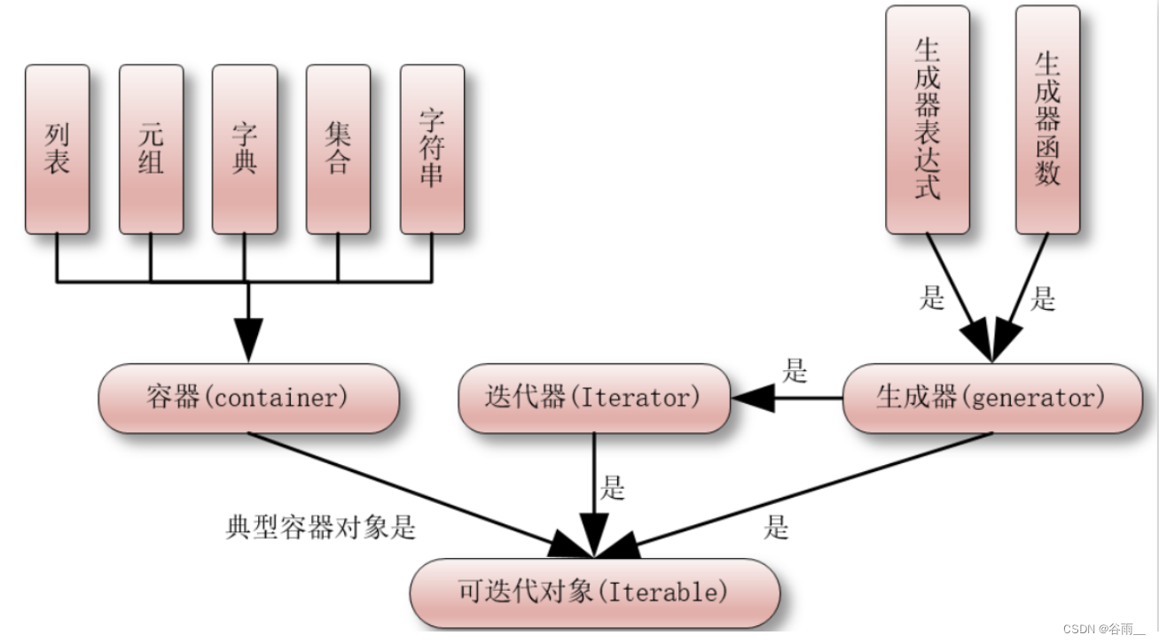 【测试开发学习历程】python迭代、可迭代对象、迭代器、生成器