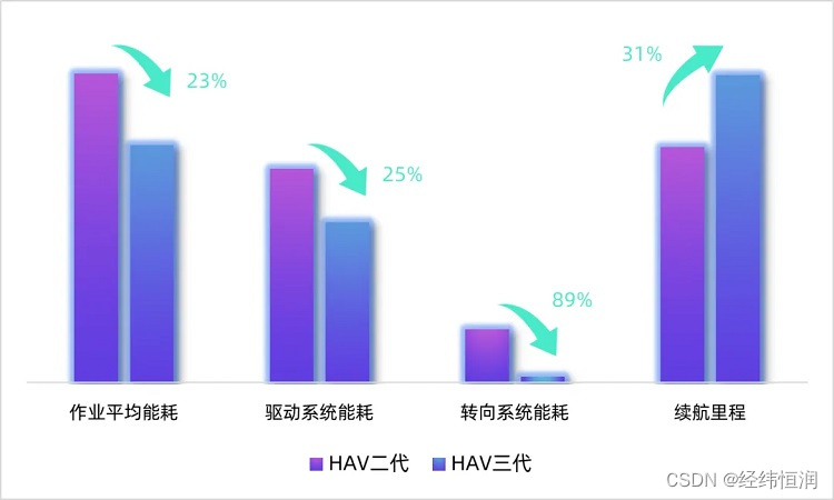 经纬恒润第三代重载自动驾驶平板车