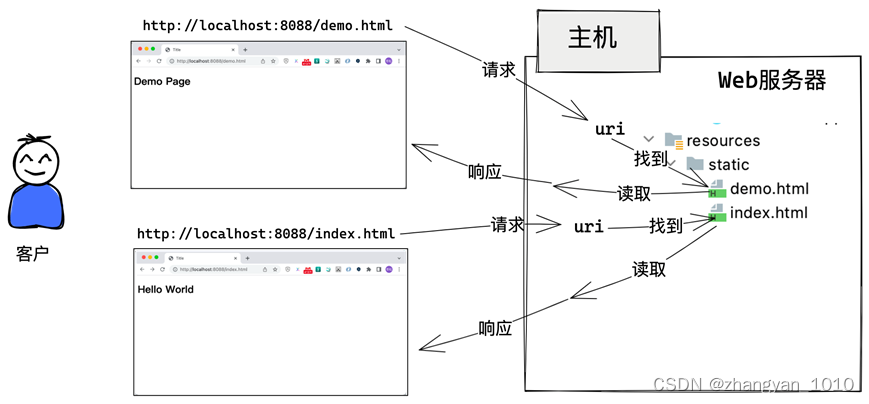 第2章 WebServer进阶