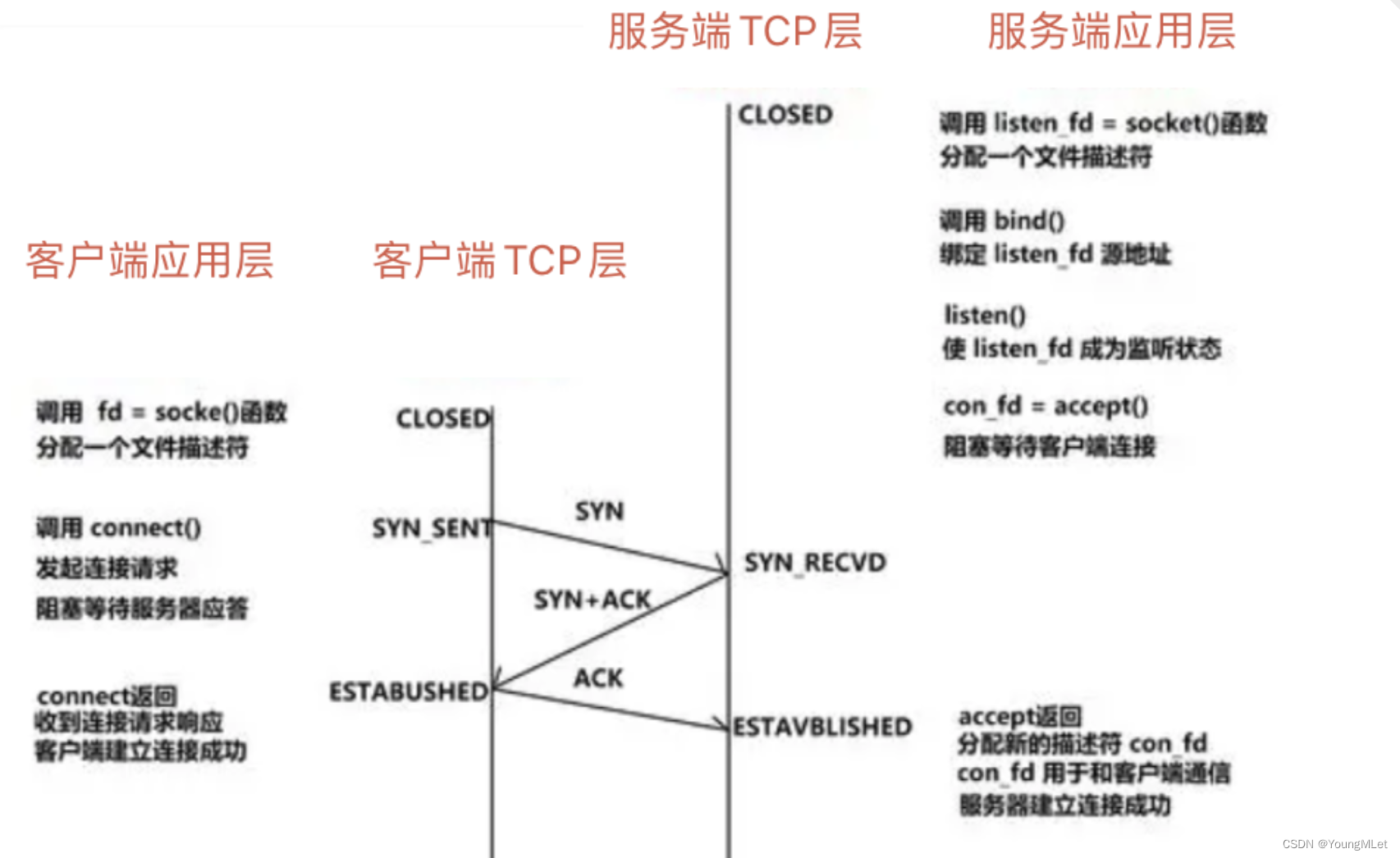 【计算机网络】UDP/TCP 协议,在这里插入图片描述,词库加载错误:未能找到文件“C:\Users\Administrator\Desktop\火车头9.8破解版\Configuration\Dict_Stopwords.txt”。,服务,服务器,网络,第21张