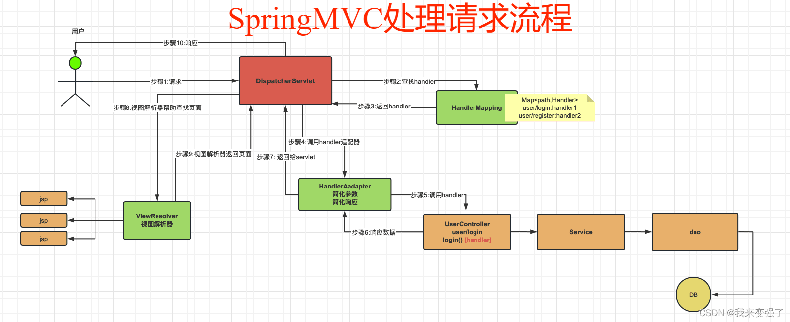 SpringMVC数据接收（全面/详细注释）