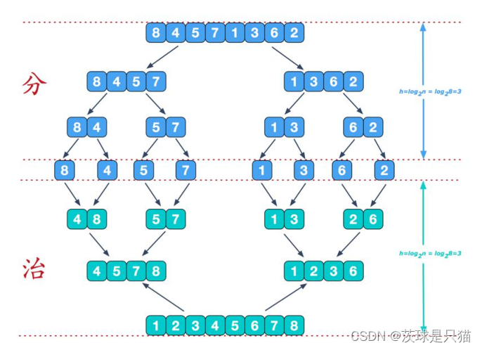 python算法与数据结构---排序和归并排序