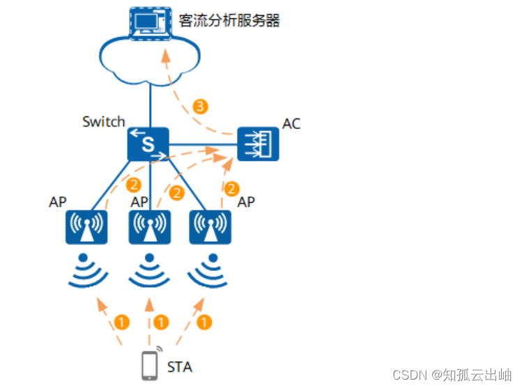 商超物联网方案-Hotspot Service和客流分析方案概述