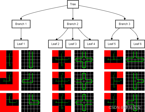 覆盖路径生成算法STC（Spanning Tree Coverage）