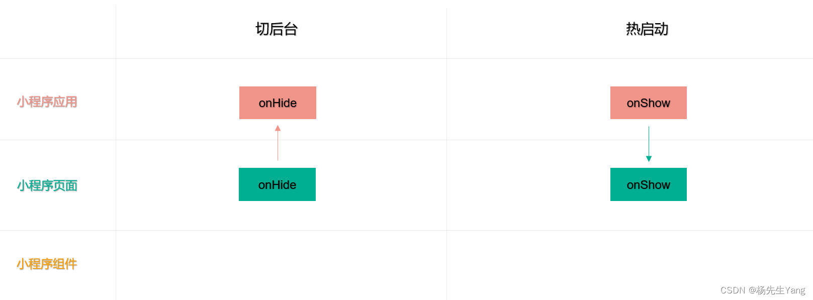 小程序自定义组件