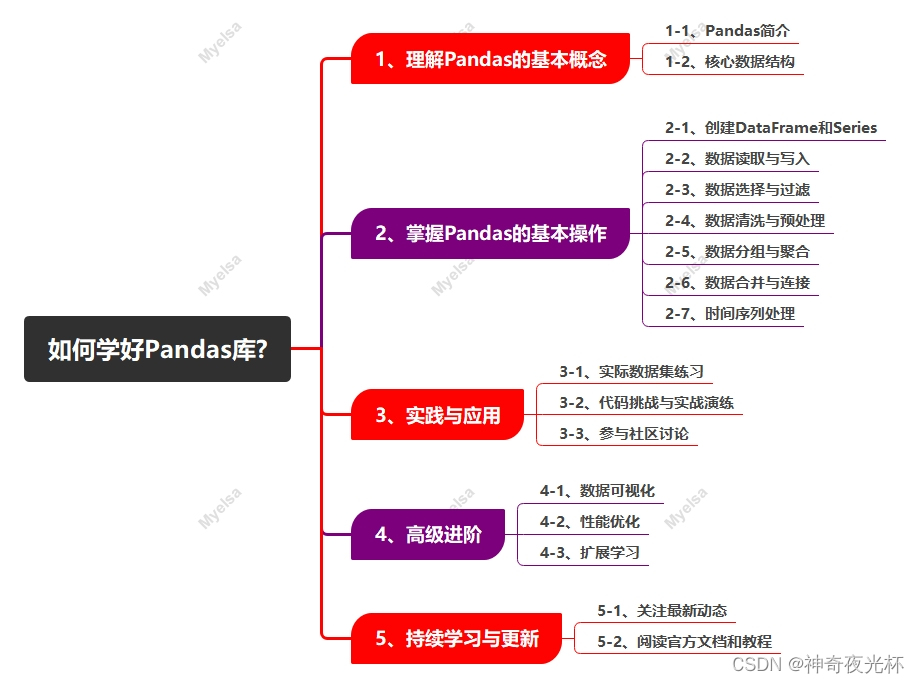 Python酷库之旅-第三方库Pandas(001)