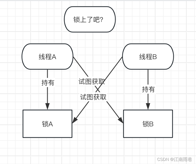 常用的锁和死锁以及避免死锁