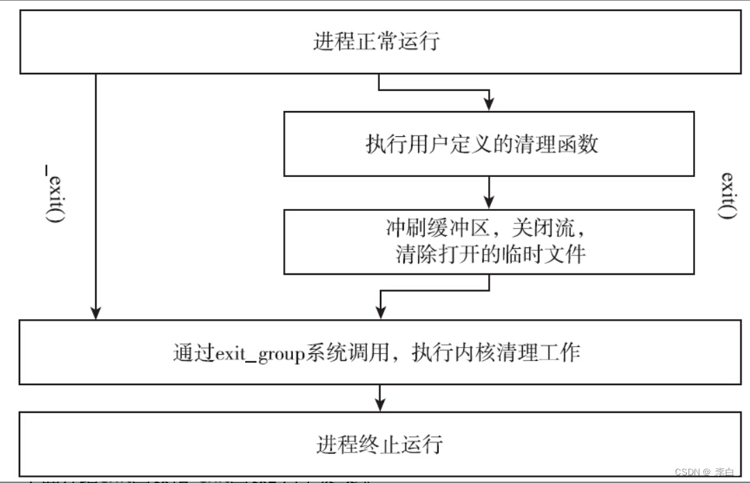 exit与_exit区别