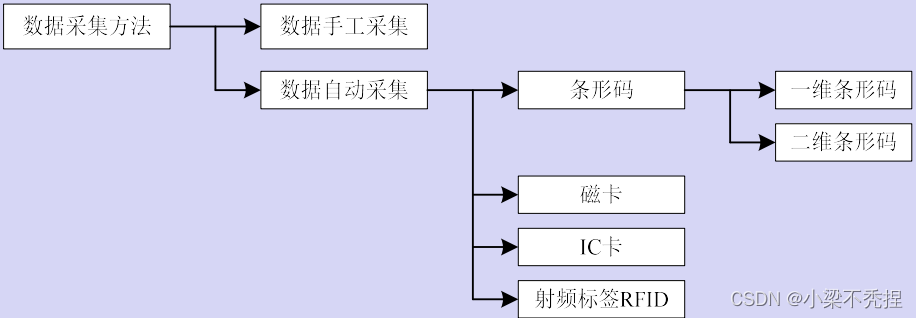 <span style='color:red;'>物</span>联网技术-第3章-<span style='color:red;'>物</span>联网感知技术-3.1<span style='color:red;'>标识</span>技术