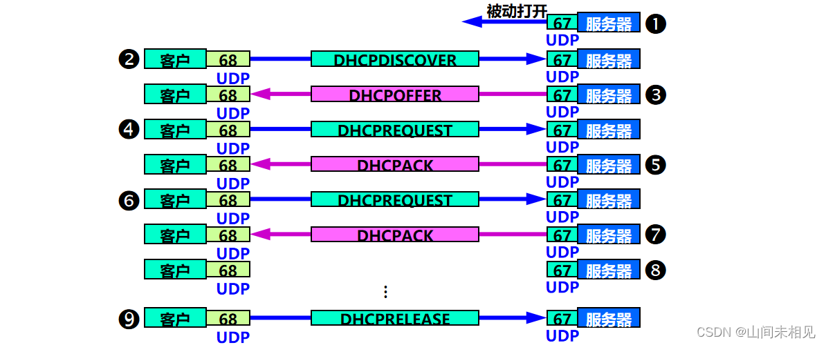 DHCP 动态主机配置协议