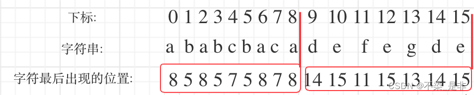 力扣：763. 划分字母区间（贪心，哈希）