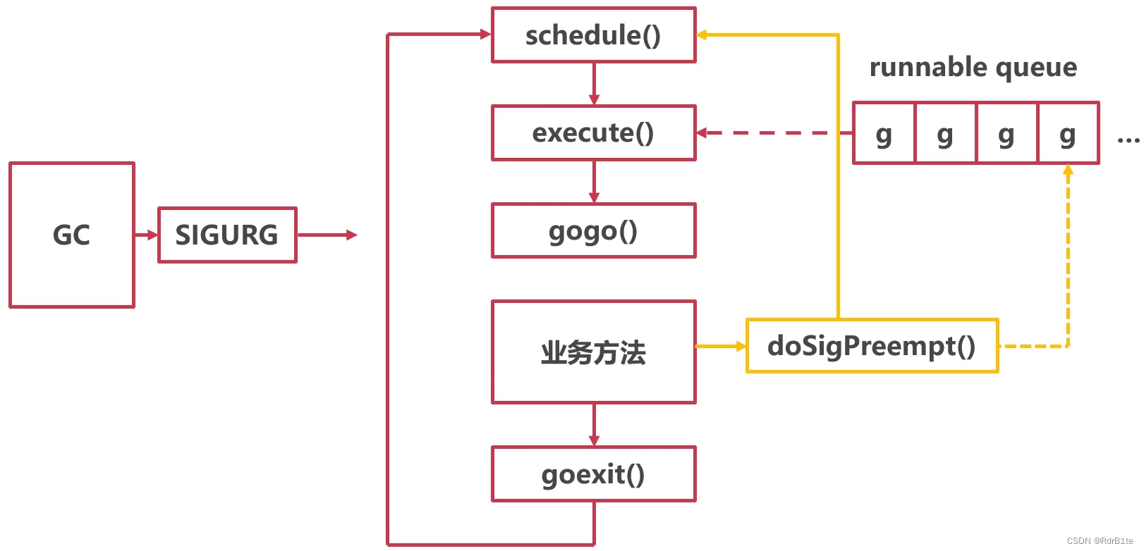 Go协程的底层原理（图文详解）